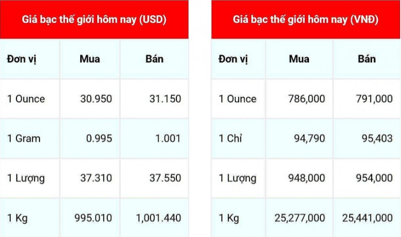 Giá bạc hôm nay 4/12: Giá bạc trong nước và thế giới tăng nhẹ