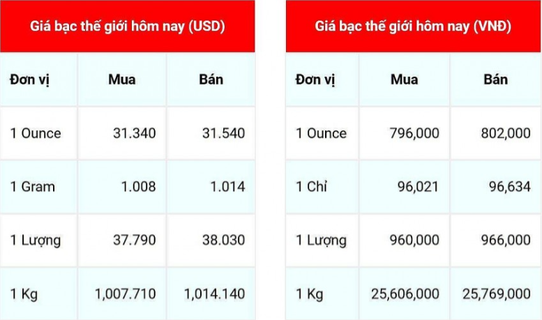 Giá bạc hôm nay 5/12: Giá bạc thế giới tăng từ 10.000 &#8211; 11.000 VNĐ/ounce