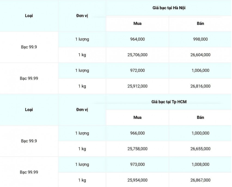 Giá bạc hôm nay 5/12: Giá bạc thế giới tăng từ 10.000 &#8211; 11.000 VNĐ/ounce