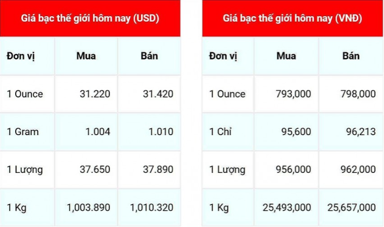 Giá bạc hôm nay 6/12: Giá bạc trong nước và thế giới trở lại đà giảm