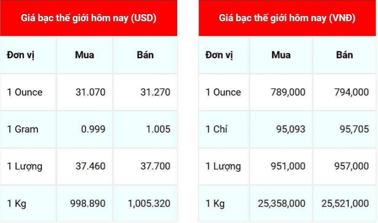 Giá bạc hôm nay 9/12: Giá bạc trong nước tăng nhẹ 2.000 &#8211; 3.000 đồng/lượng