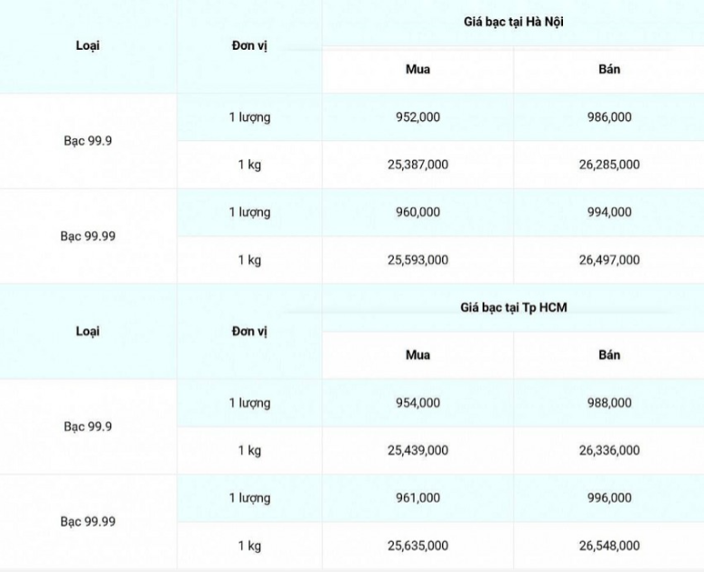 Giá bạc hôm nay 9/12: Giá bạc trong nước tăng nhẹ 2.000 &#8211; 3.000 đồng/lượng