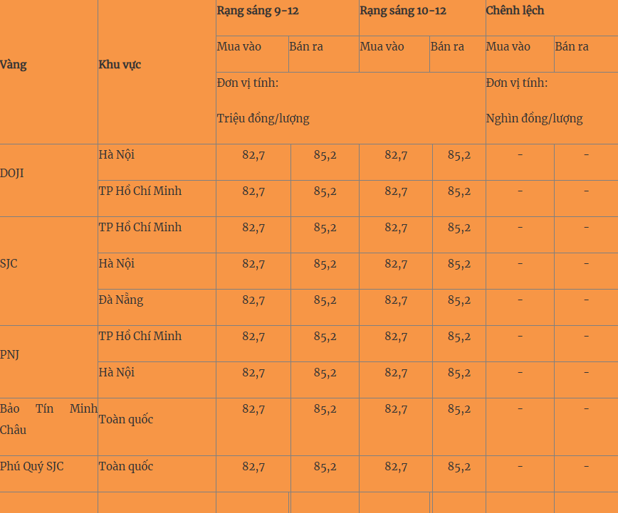 Giá vàng hôm nay 10/12: Bất ngờ tăng mạnh