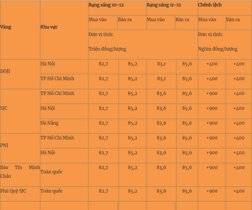 Giá vàng hôm nay 11/12: Tiếp đà tăng mạnh