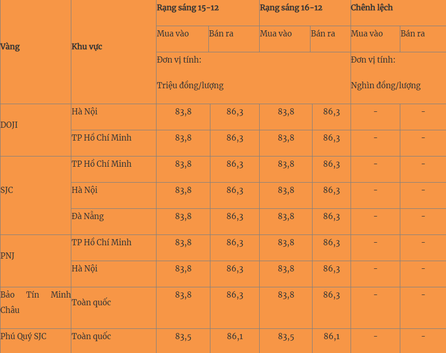 Giá vàng hôm nay 16/12: Chờ đợi