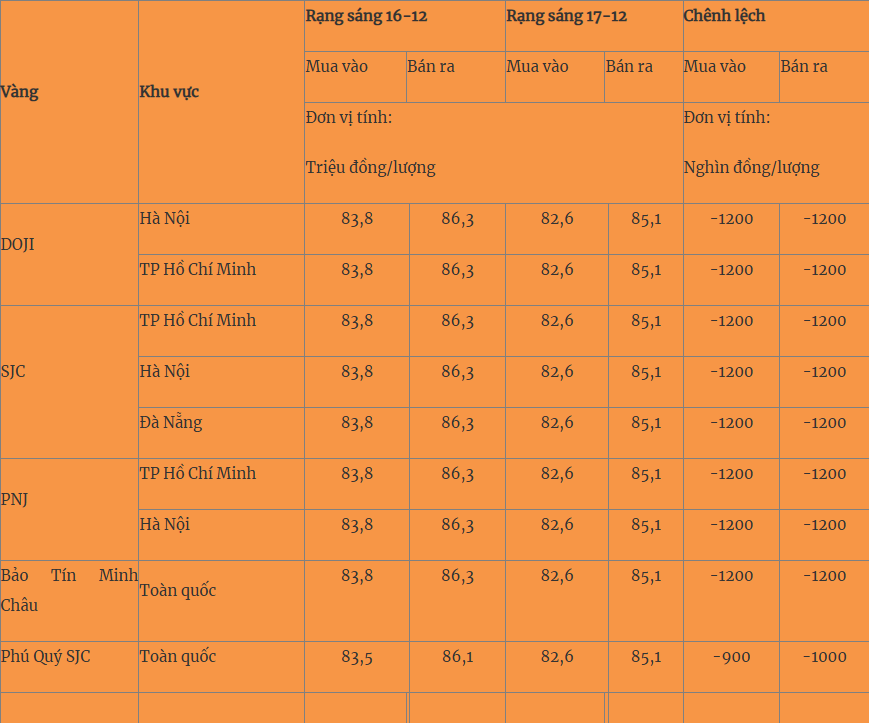 Giá vàng hôm nay 17/12: Lao dốc