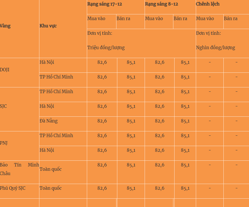 Giá vàng hôm nay 18/12: Quay đầu giảm