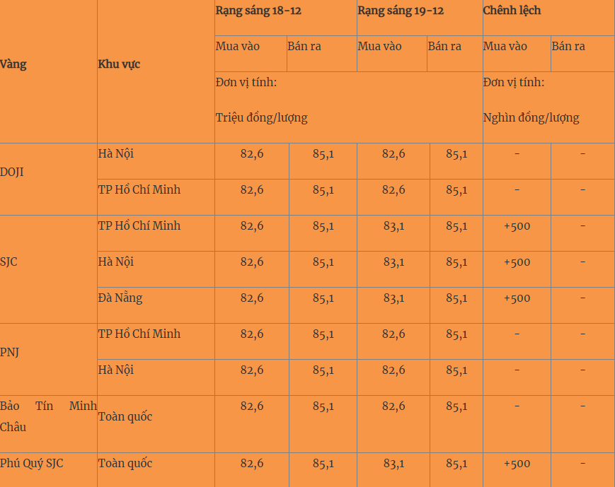 Giá vàng hôm nay 19/12: Giảm gần 2 triệu đồng