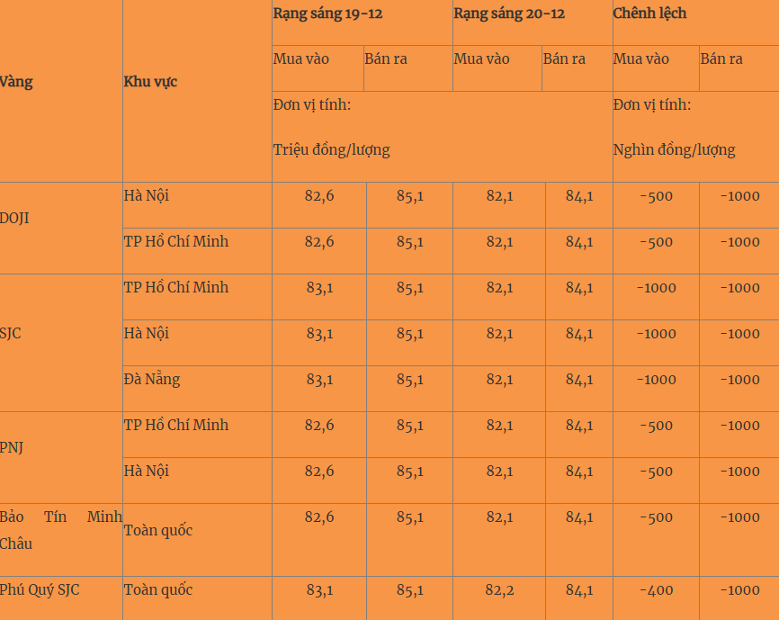 Giá vàng hôm nay 20/12: Giá vàng miếng điều chỉnh giảm cao nhất 1 triệu đồng