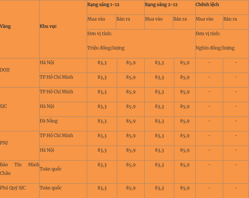 Giá vàng hôm nay 2/12: Chực chờ bức phá