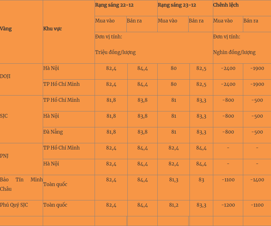 Giá vàng hôm nay 23/12: Bất ngờ lao dốc không phanh