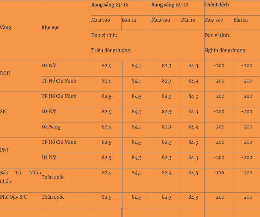 Giá vàng hôm nay 25/12: Giá vàng trong nước giảm nhẹ