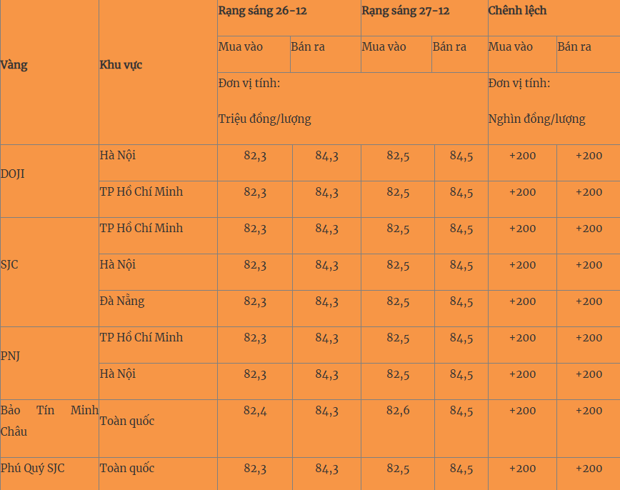 Giá vàng hôm nay 27/12: Đồng loạt tăng