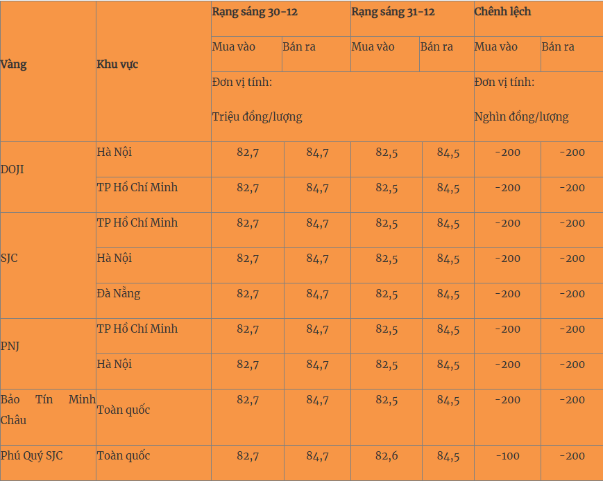 Giá vàng hôm nay 31/12: Đồng loạt quay đầu giảm