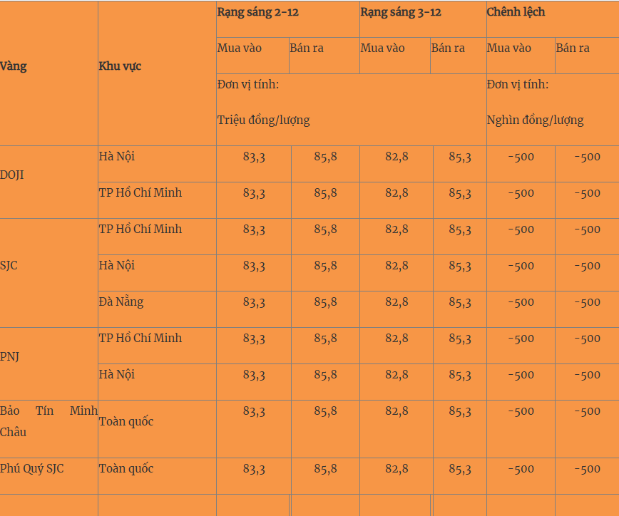 Giá vàng hôm nay 3/12: Đồng loạt giảm mạnh