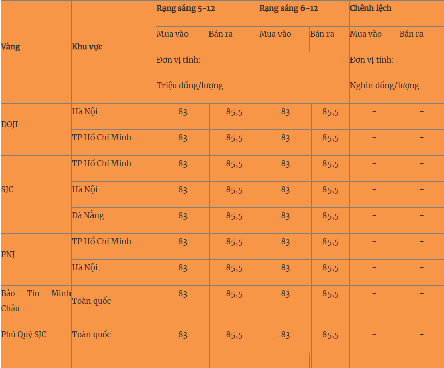 Giá vàng hôm nay 6/12: Giảm mạnh