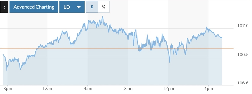 Tỷ giá USD hôm nay 18/12: Đồng USD tăng với kỳ vọng Fed cắt giảm lãi suất