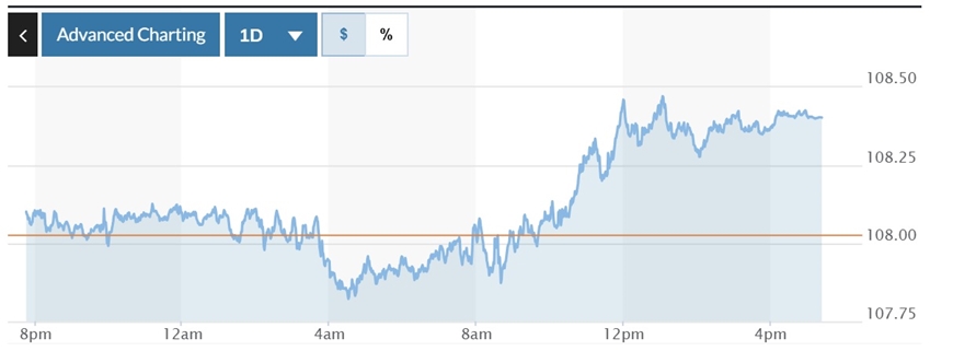 Tỷ giá USD hôm nay 20/12: Đồng USD tiếp tục duy trì đà tăng trên mốc 108