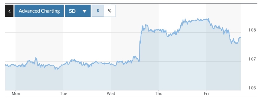 Tỷ giá USD hôm nay 23/12: Quyết sách của Fed thúc đẩy đà tăng đồng USD