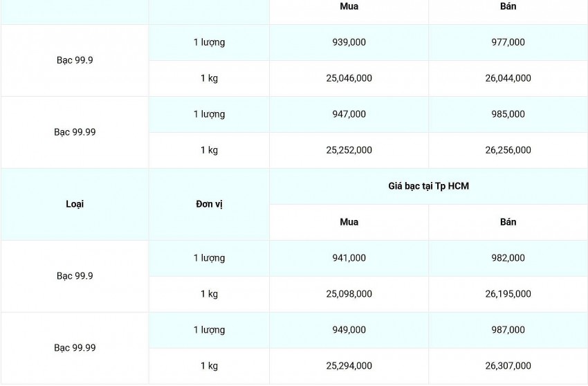 Giá bạc hôm nay 10/1: Tại Hà Nội, giá bạc tăng nhẹ ở chiều mua vào và giảm ở chiều bán ra