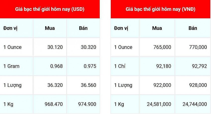 Giá bạc hôm nay 10/1: Tại Hà Nội, giá bạc tăng nhẹ ở chiều mua vào và giảm ở chiều bán ra