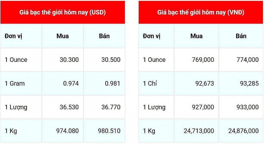 Giá bạc hôm nay 13/1: Trong nước tăng nhẹ, giá bạc thế giới quay đầu giảm