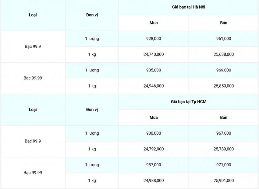 Giá bạc hôm nay 14/1: Sau nhiều phiên tăng, giá bạc trong nước và thế giới giảm mạnh