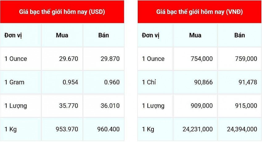 Giá bạc hôm nay 14/1: Sau nhiều phiên tăng, giá bạc trong nước và thế giới giảm mạnh