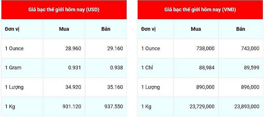 Giá bạc hôm nay 2/1: Giá bạc trong nước tăng nhẹ, giá bạc thế giới ổn định