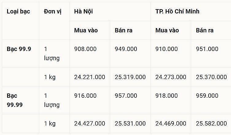 Giá bạc hôm nay 2/1: Giá bạc trong nước tăng nhẹ, giá bạc thế giới ổn định