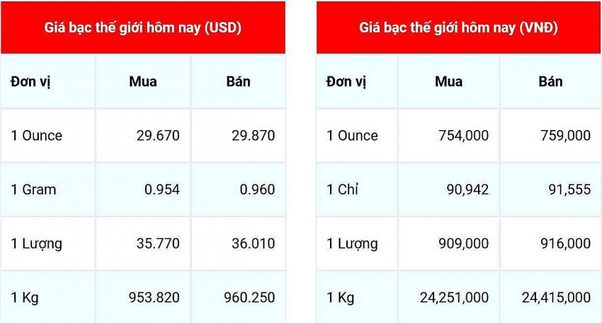 Giá bạc hôm nay 6/1: Đầu tuần, giá bạc thế giới và trong nước tăng &#8211; giảm trái chiều