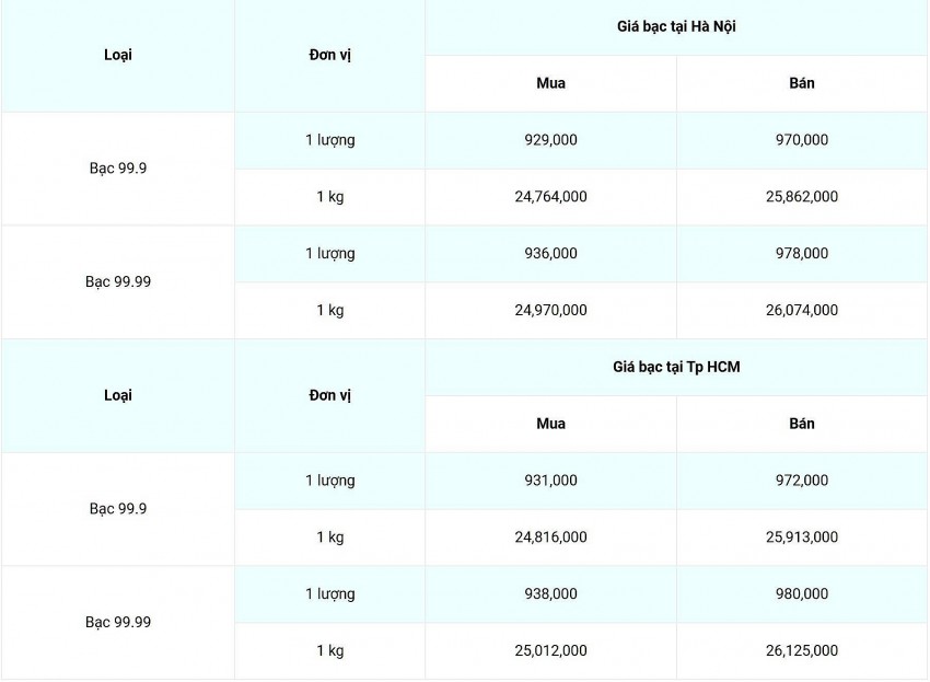 Giá bạc hôm nay 6/1: Đầu tuần, giá bạc thế giới và trong nước tăng &#8211; giảm trái chiều