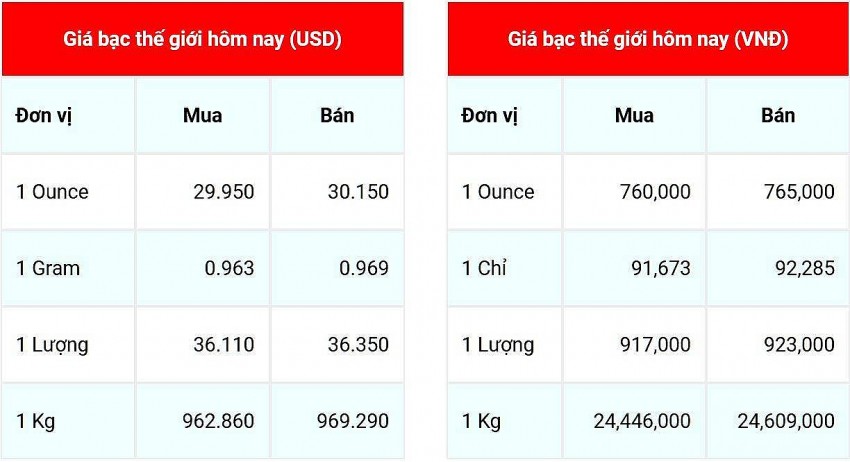 Giá bạc hôm nay 7/1: Giá bạc trong nước tăng tăng từ 8.000 &#8211; 9.000 đồng/lượng