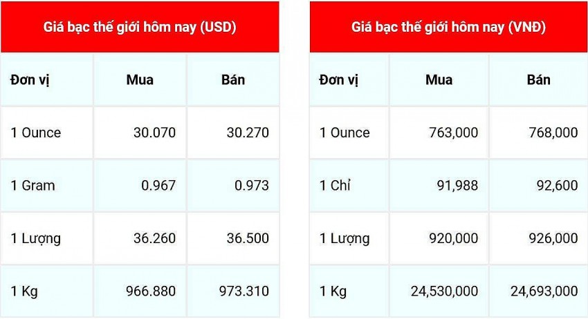 Giá bạc hôm nay 8/1: Giá bạc trong nước và quốc tế tiếp đà tăng nhẹ