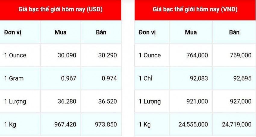 Giá bạc hôm nay 9/1: Giá bạc quốc tế giao ngay tăng 0,11 USD/ounce