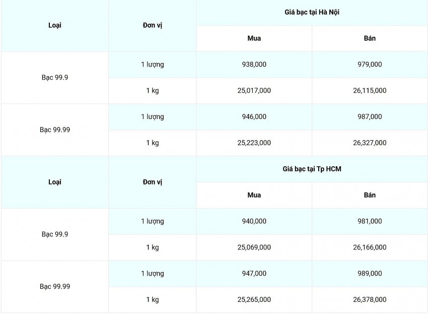 Giá bạc hôm nay 9/1: Giá bạc quốc tế giao ngay tăng 0,11 USD/ounce