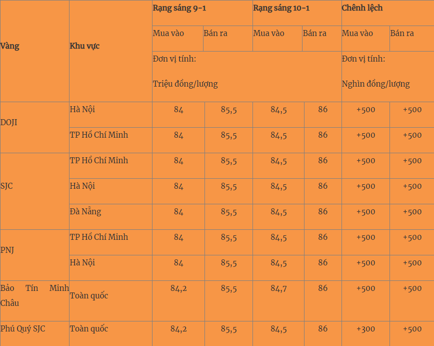 Giá vàng hôm nay 10/1: Giá vàng trong nước tiếp đà tăng mạnh