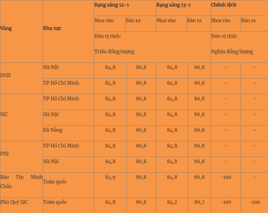 Giá vàng hôm nay 13/1: Vàng miếng, vàng nhẫn đều ổn định