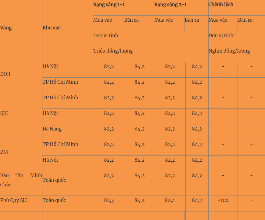 Giá vàng hôm nay 2/1: Bất động