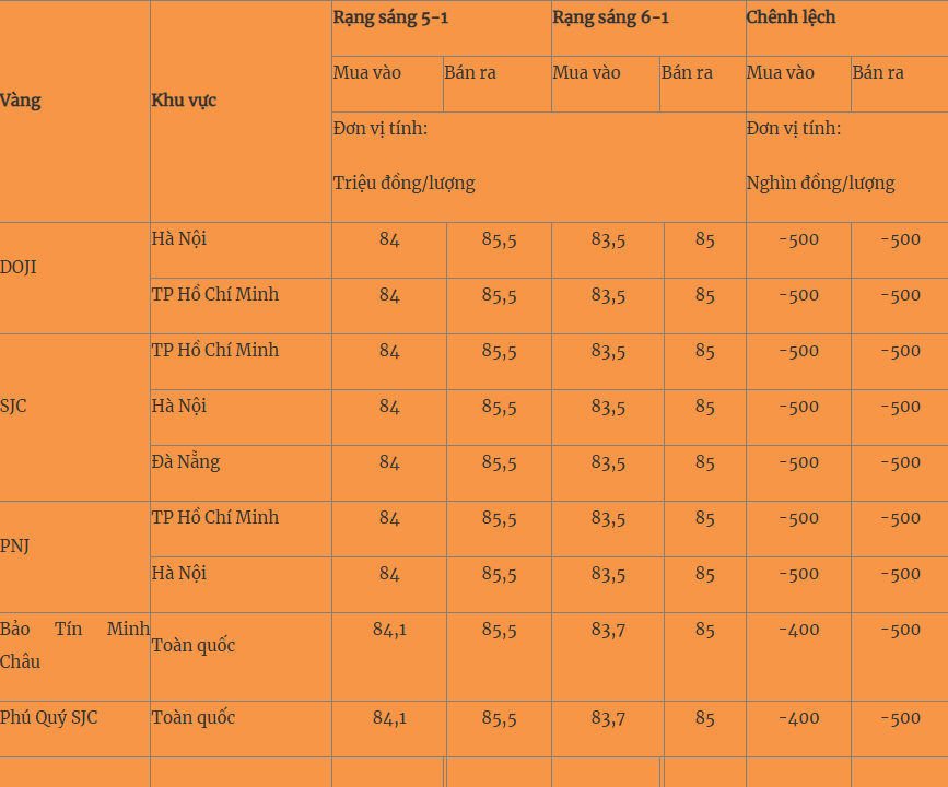 Giá vàng hôm nay 7/1: Đồng loạt giảm