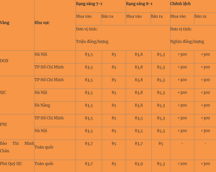 Giá vàng hôm nay 8/1: Tăng nhẹ