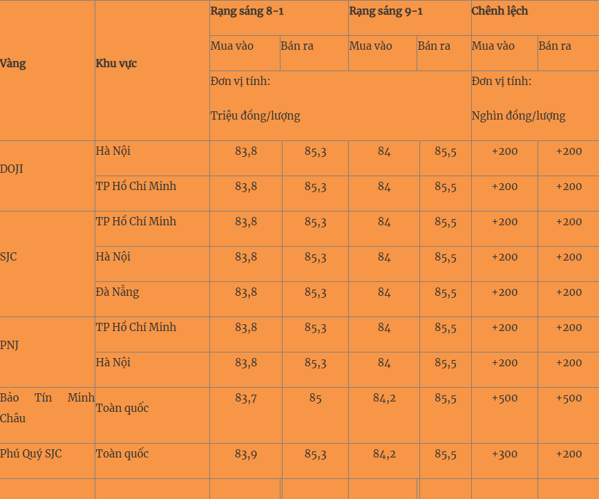 Giá vàng hôm nay 9/1: Tiếp đà