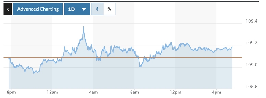 Tỷ giá USD hôm nay 10/1: Đồng USD tiếp đà tăng 3 phiên liên tiếp