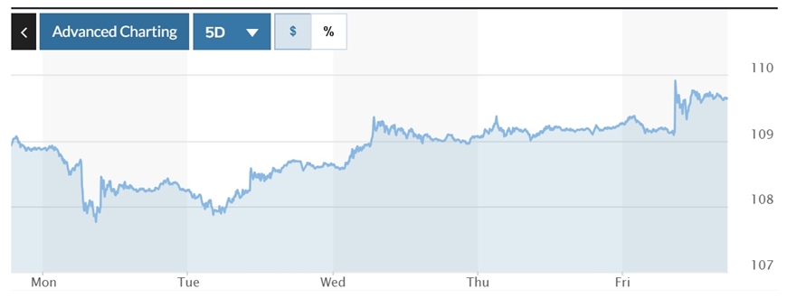 Tỷ giá USD hôm nay 13/1: Đà tăng của đồng USD sẽ chững lại?