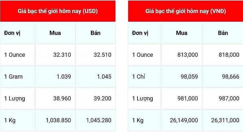 Giá bạc hôm nay 6/2: Giá bạc thế giới tăng 0,18%, đạt mức 32,51 USD/ounce